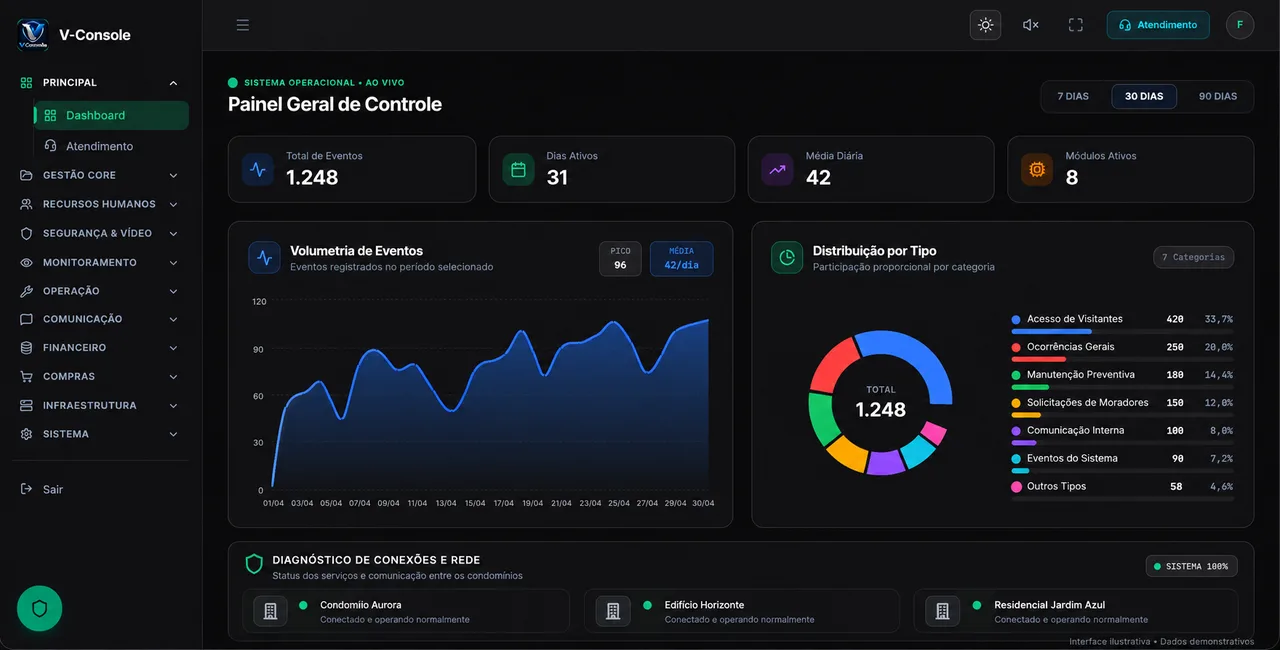 Dashboard de monitoramento do V-Console com dados demonstrativos